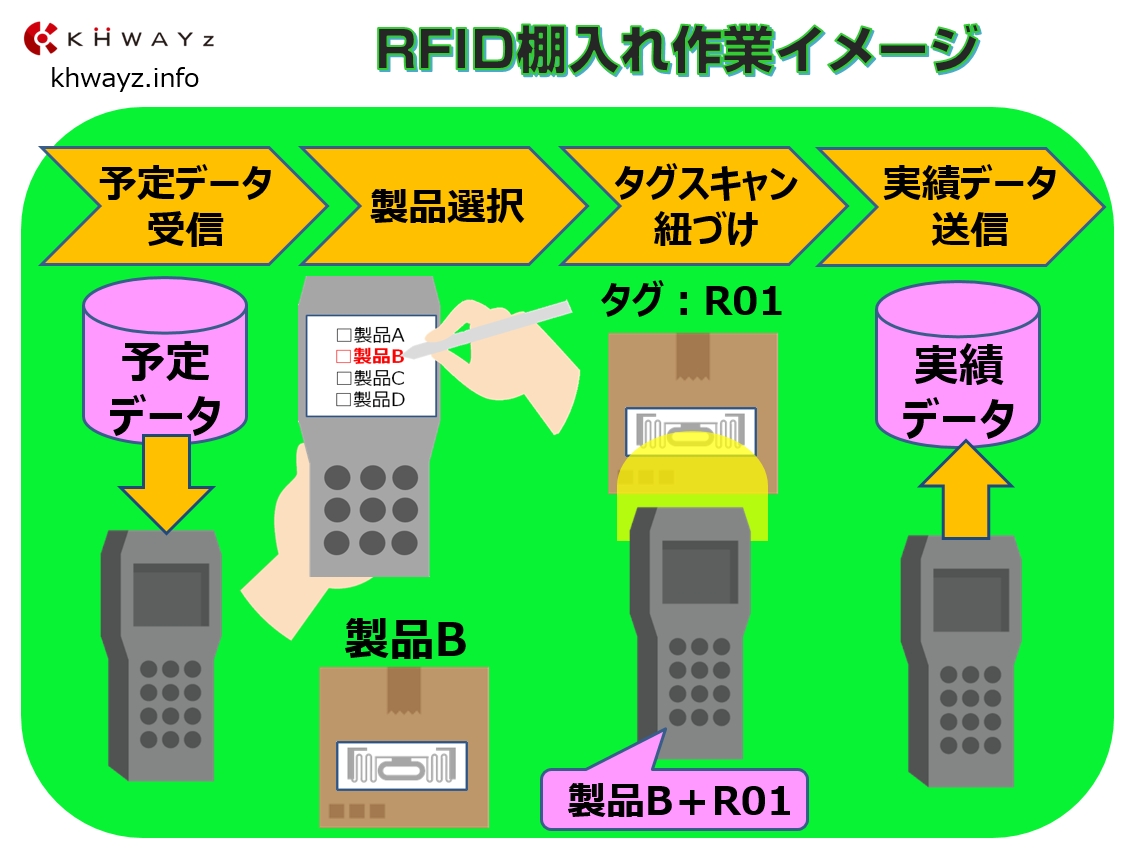 棚入れ・棚卸・棚出し改革！見える化RFID在庫システム棚入れ