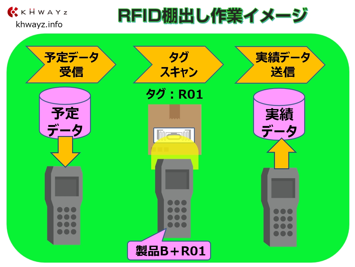 棚入れ・棚卸・棚出し改革！見える化RFID在庫システム棚出し