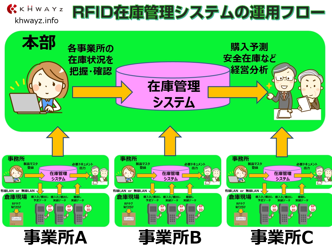 棚入れ・棚卸・棚出し改革！見える化RFID在庫システム本部と事業所の関連図