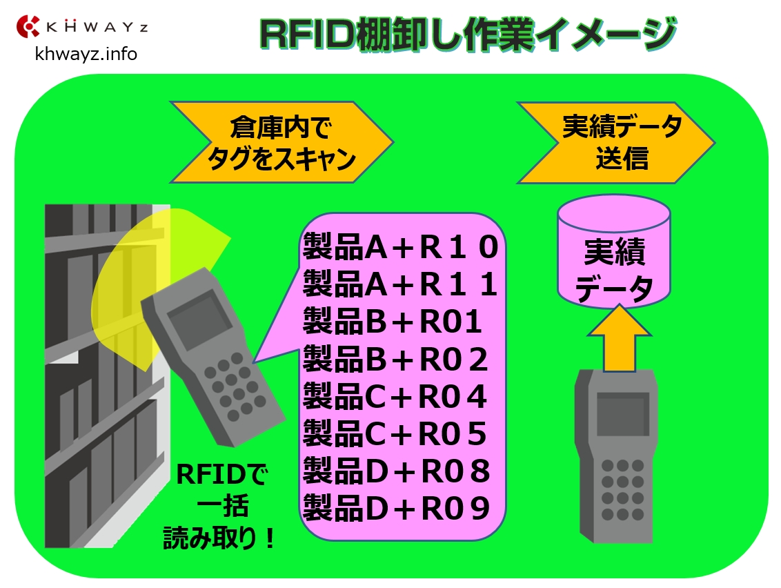 棚入れ・棚卸・棚出し改革！見える化RFID在庫システム棚卸し