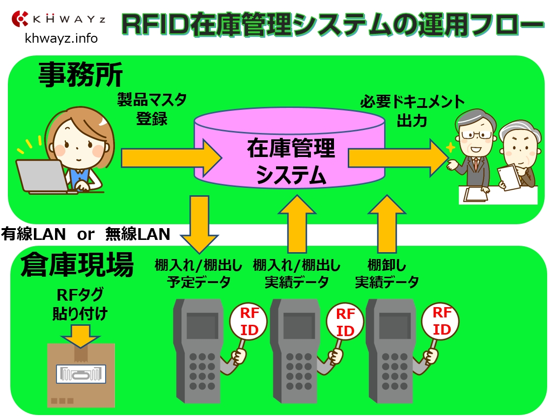 棚入れ・棚卸・棚出し改革！見える化RFID在庫システム概要