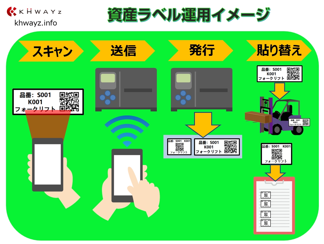 賢いスマホ活用術。資産管理ラベル貼り替えアプリの運用例