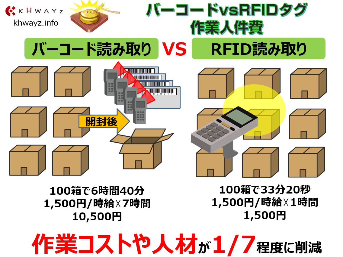 バーコード＆QRコードとRFタグ営業活動面を比較