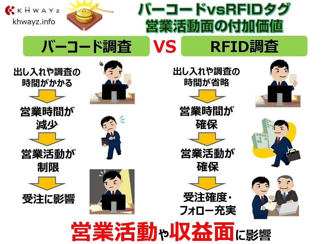 バーコード＆QRコードとRFタグ営業活動面を比較