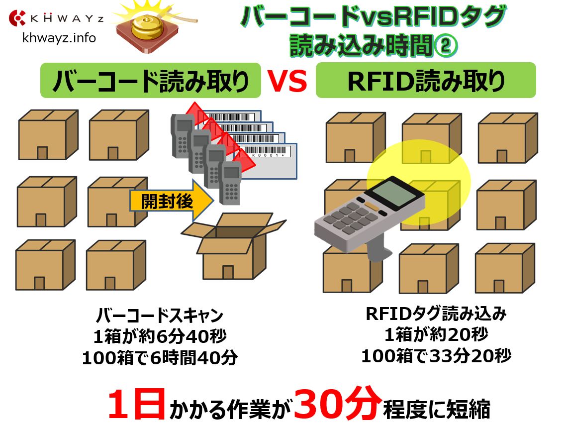 バーコード＆QRコードとRFタグ作業時間差