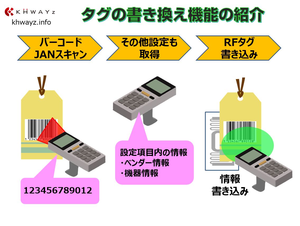 RFタグエンコード書き込み機能