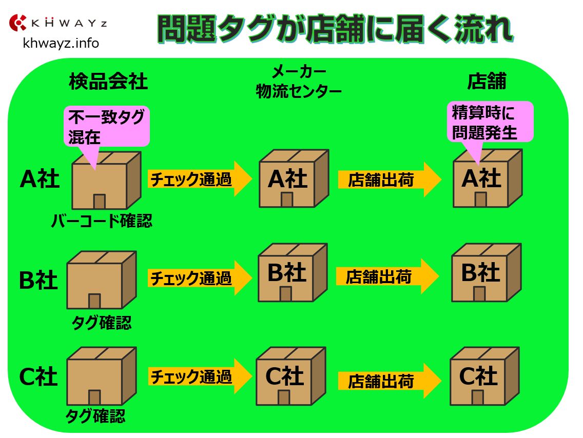 検品会社から店舗に商品が届く概要