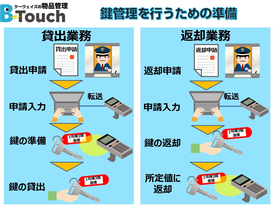 鍵管理システムで大量鍵の持出や返却のシステム運用イメージ