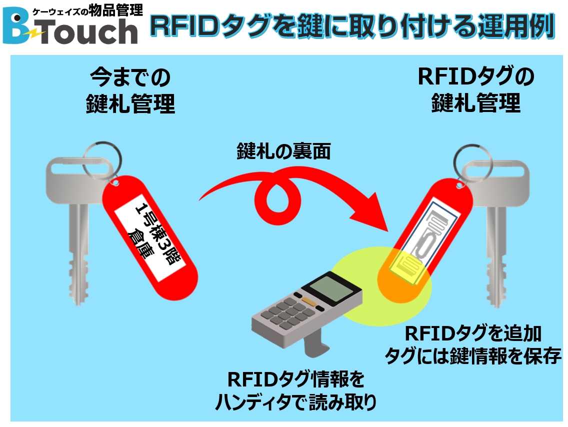 鍵札にRFIDタグを取り付けた運用イメージ