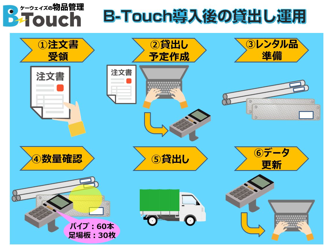 仮設設備や足場資材のレンタル貸出しフロー