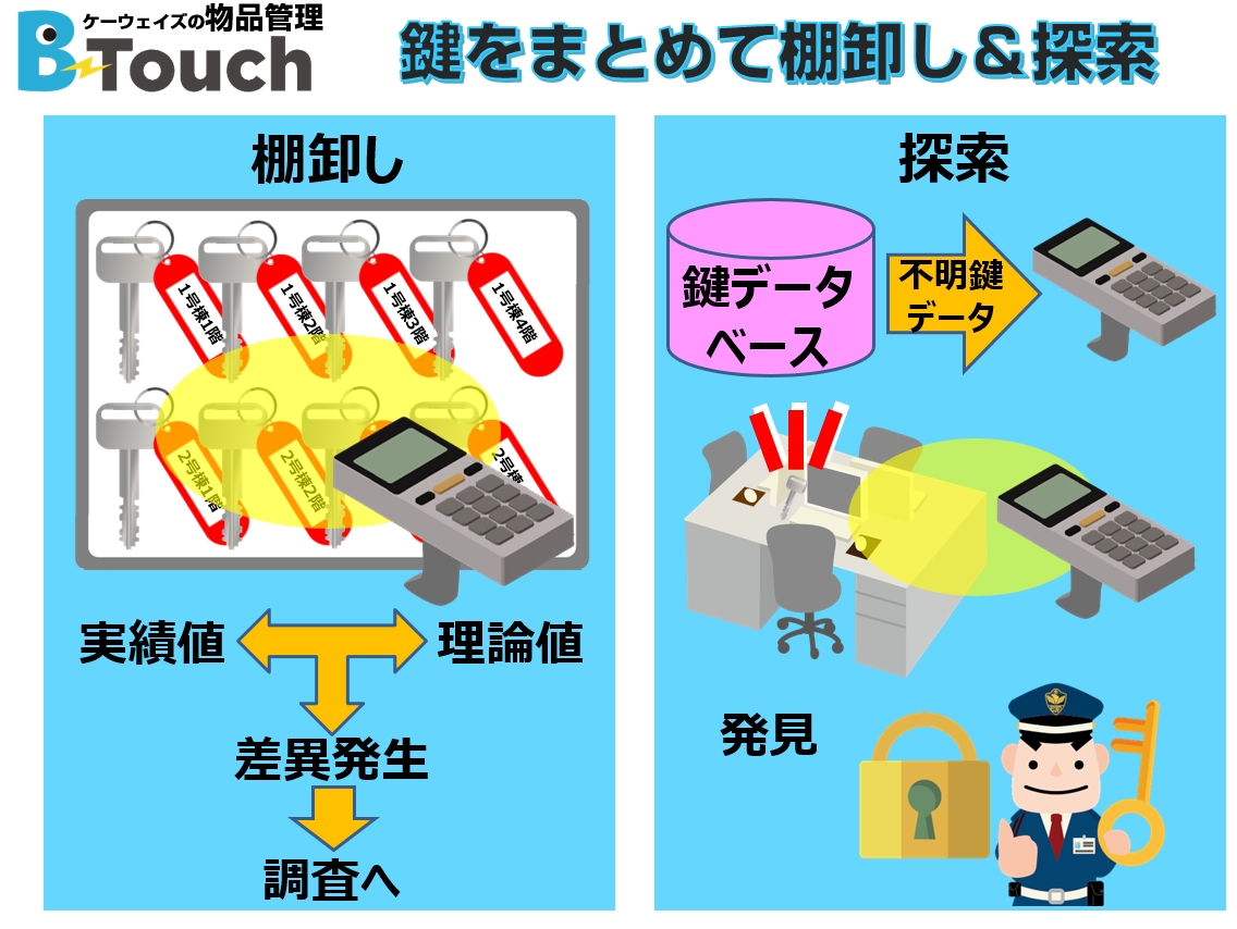 鍵管理システムの棚卸しと紛失鍵の調査