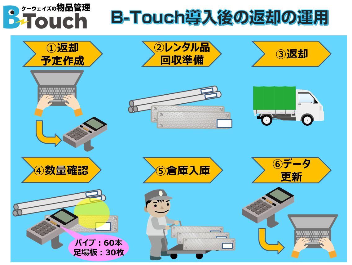 仮設設備や足場資材のレンタル返却フロー