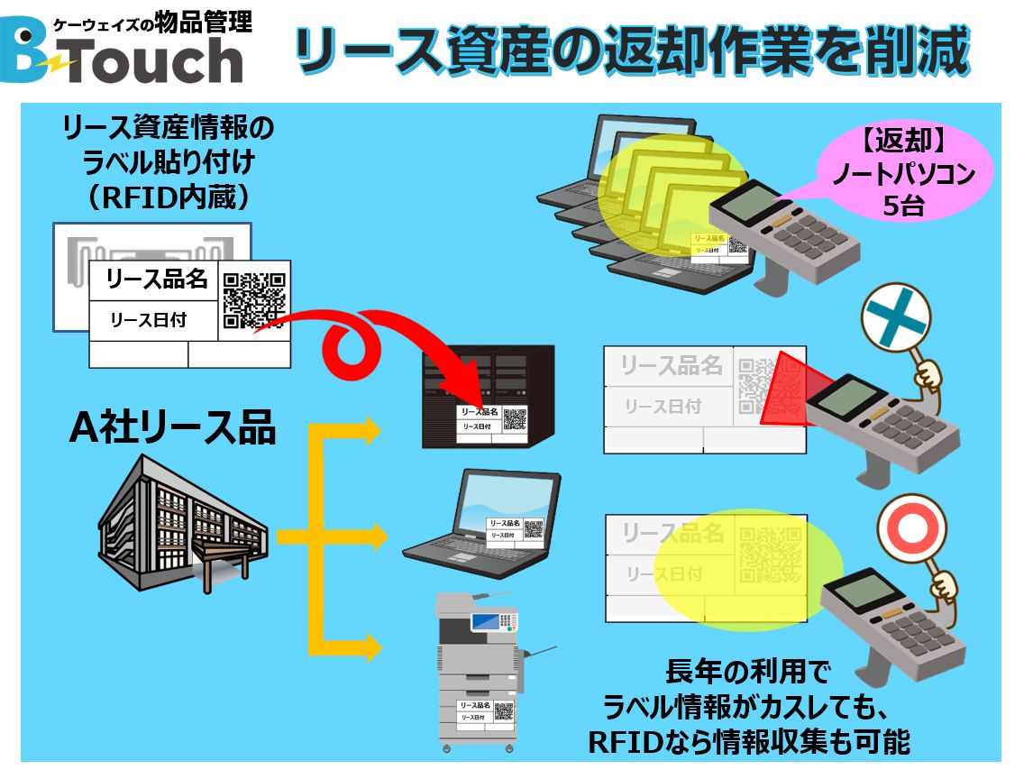 リース資産にRFIDタグを貼り付け