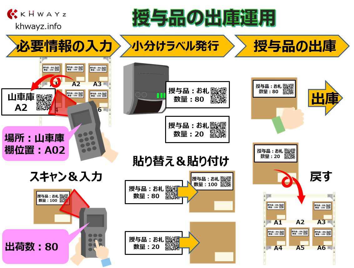 神社寺院お札・お守り授与品ラベル発行出庫イメージ