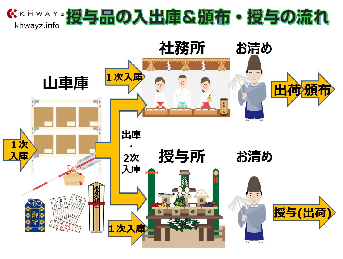 神社寺院お札・お守り授与品の業務フロー