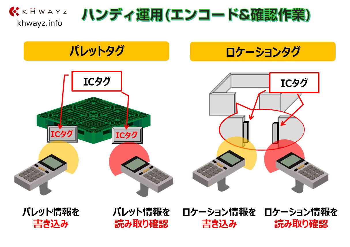 パレットの在庫数量と保管位置管理を実現。ハンディ活用