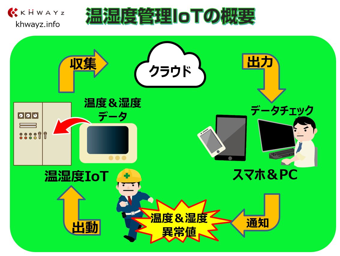 温湿度管理IoTシステムの概要