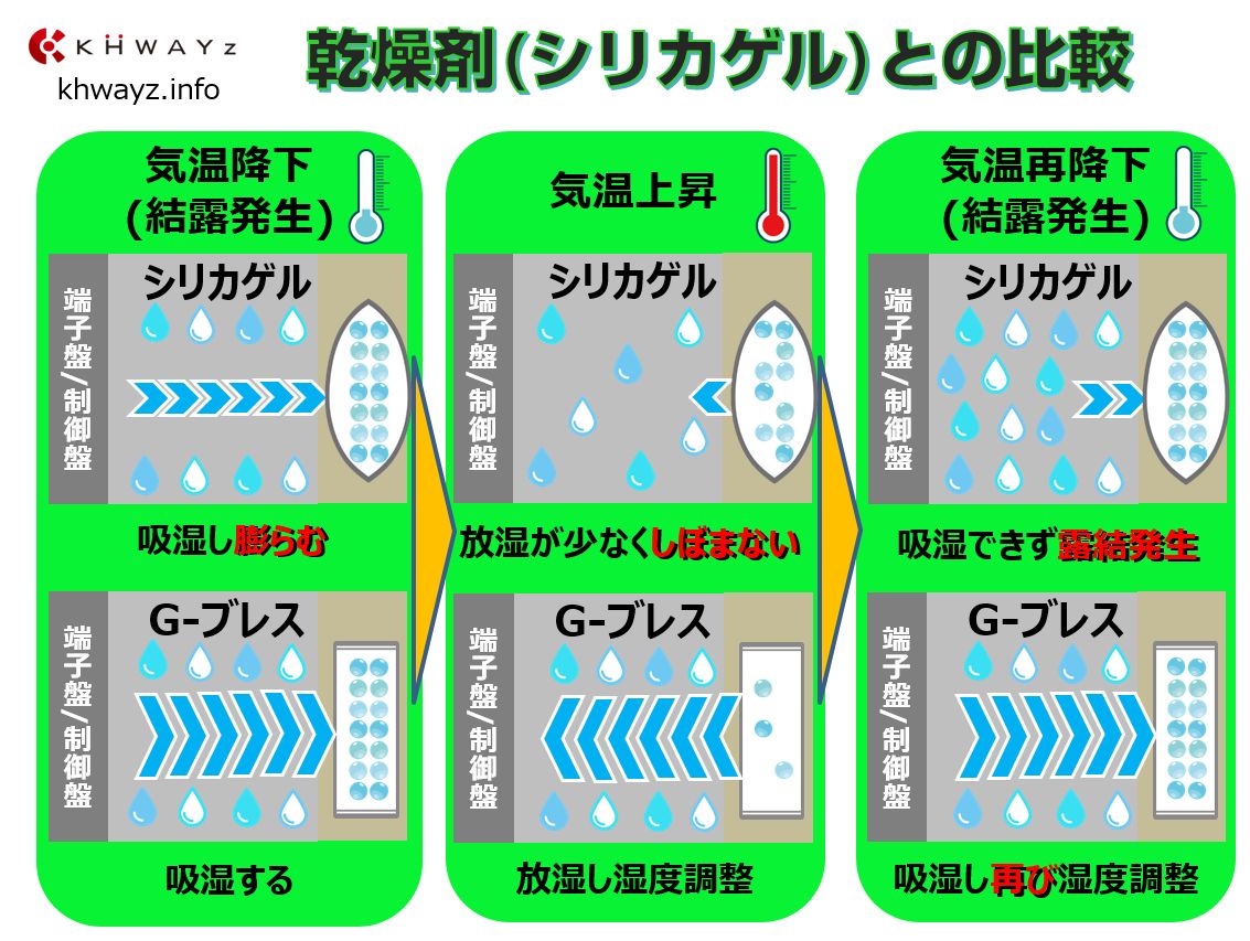 乾燥剤シリカゲルとG-ブレス露結テスト比較