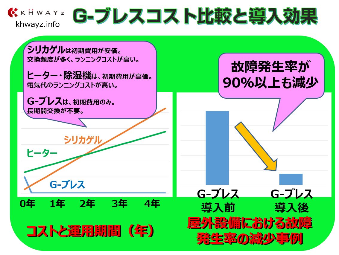 結露防止シートG-ブレスと乾燥剤シリカゲル、ヒータのコスト比較