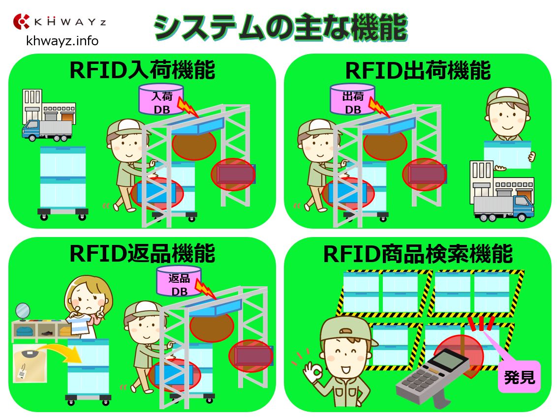 RFIDを活用した入出庫管理システム概要