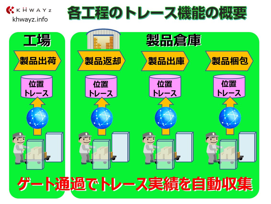 倉庫内の製品トレースをRFIDゲートとアンテナで実現