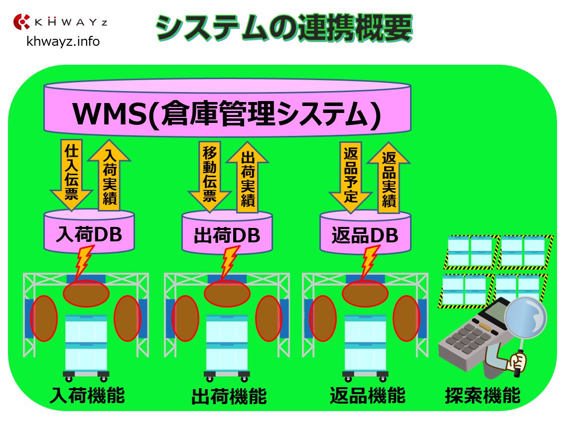 RFID入出庫管理システムと上位システム連携概要