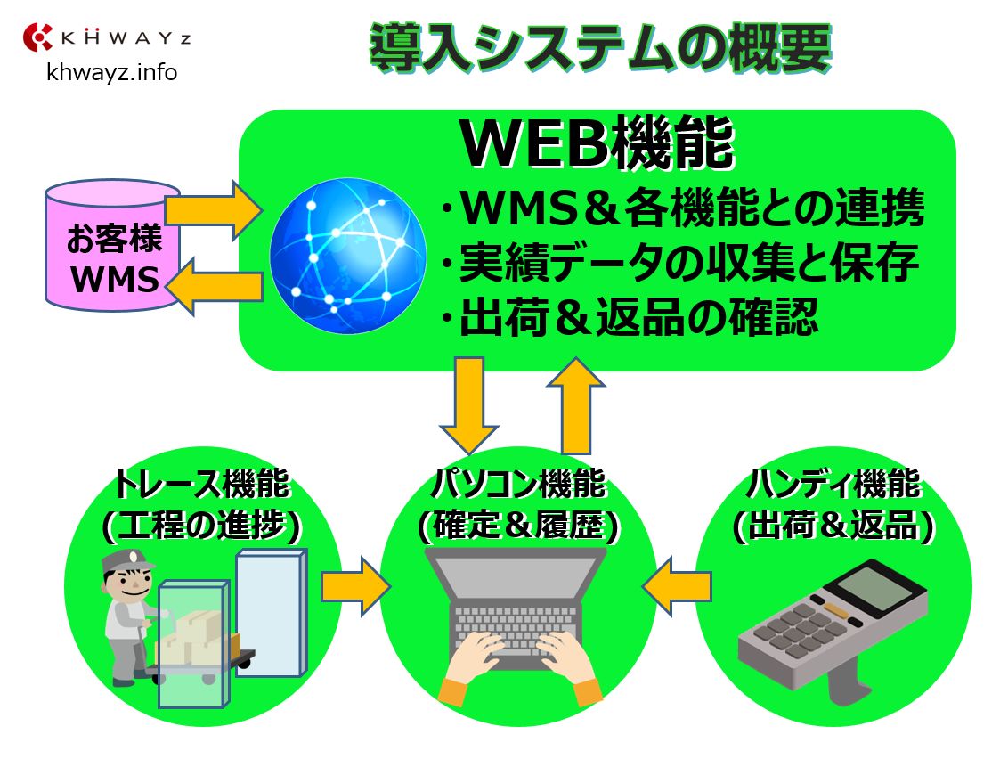 倉庫内トレース自動化を実現！RFID出荷返却システム