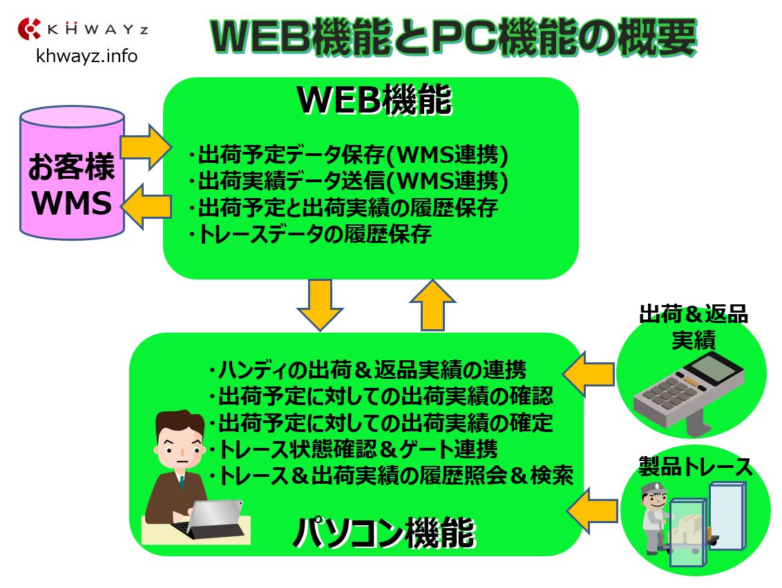 WMSと出荷実績をWEB機能で連携