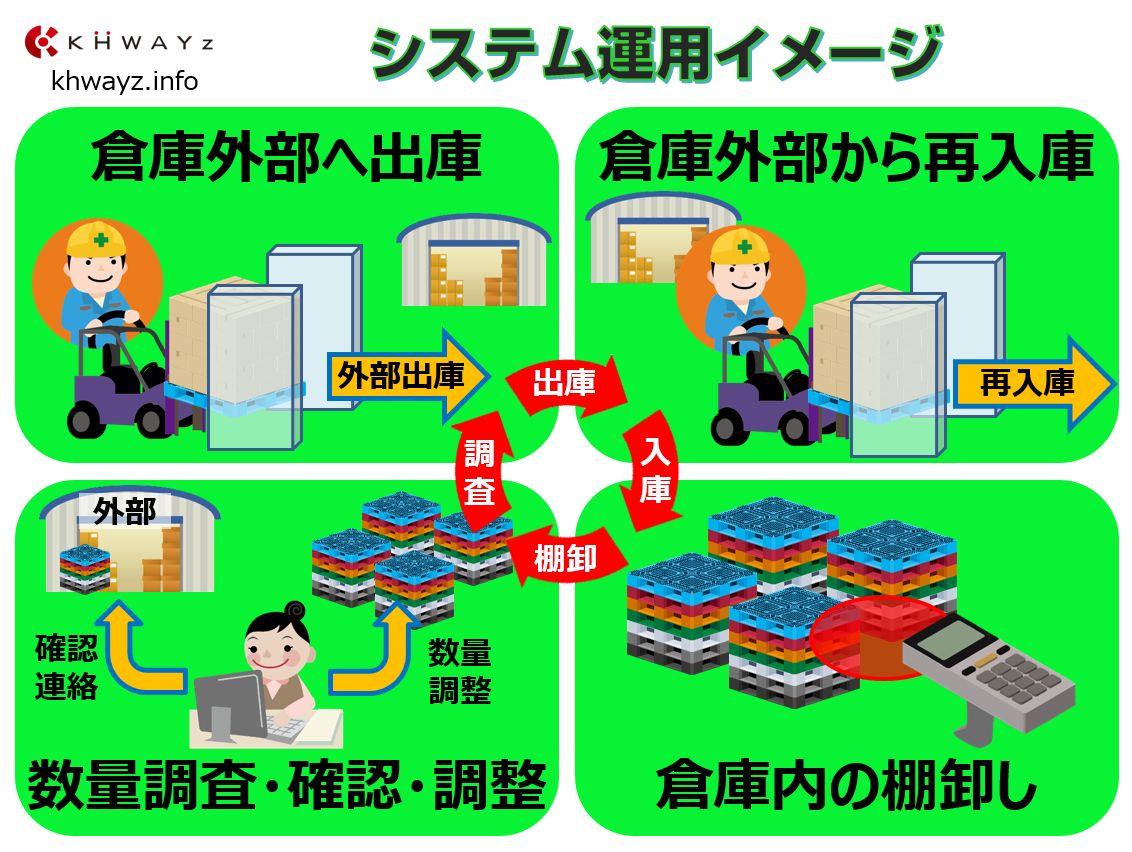 RFIDパレット入出庫システムの概要