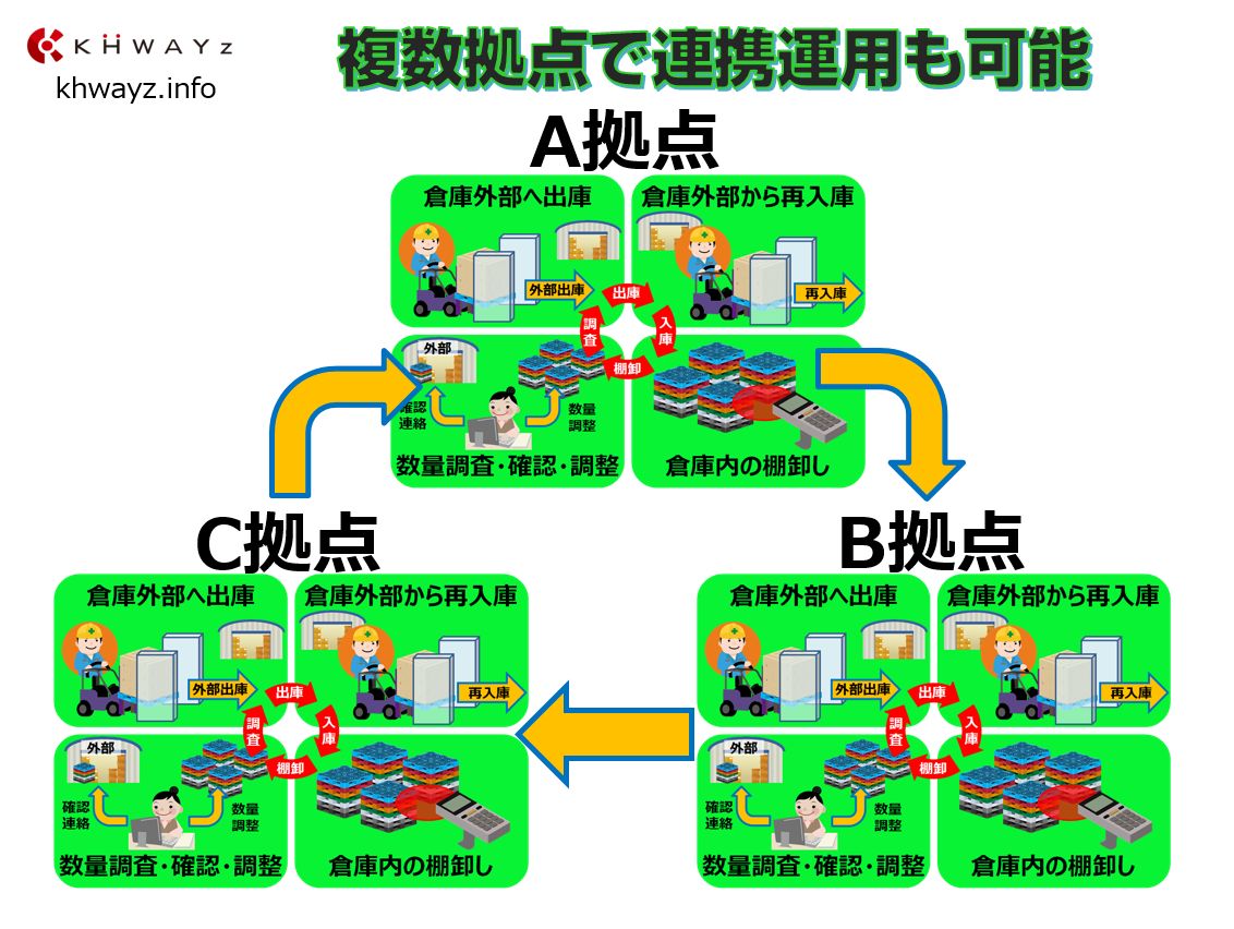 各拠点間でパレット精度カイゼンRFID入出庫