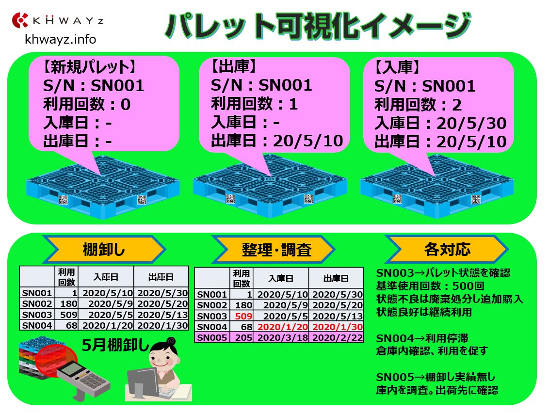 RFIDパレット管理の目視化(見える化)イメージ