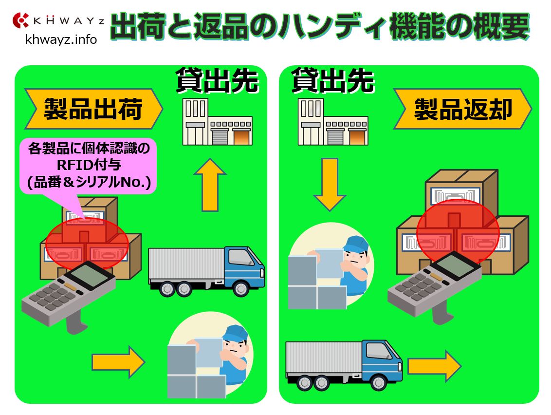 ハンディ端末とRFIDを活用した製品出荷と返却