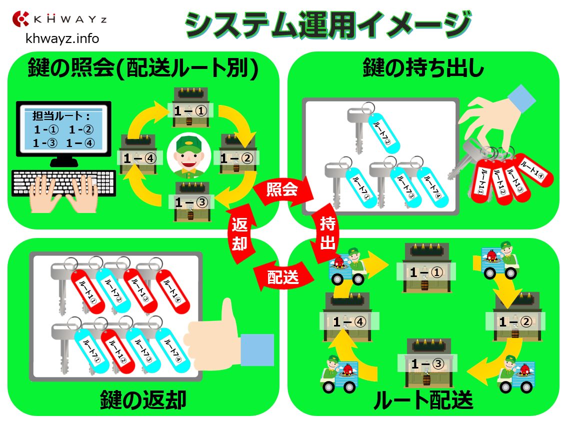 鍵管理システム運用操作イメージ