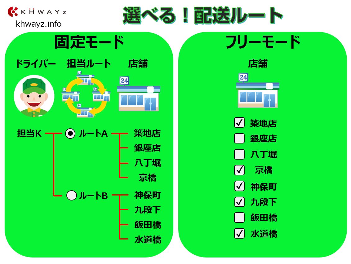 選択可能な配送ルート別のカギ管理システム