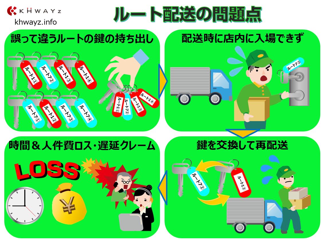 鍵管理システムで配送巡回ルートのカギ持出し間違い防止の問題点