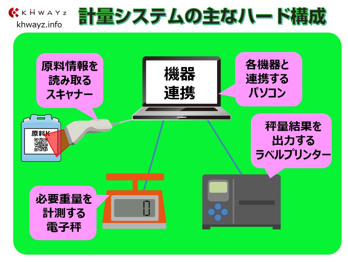 計量（秤量）システムのハード構成