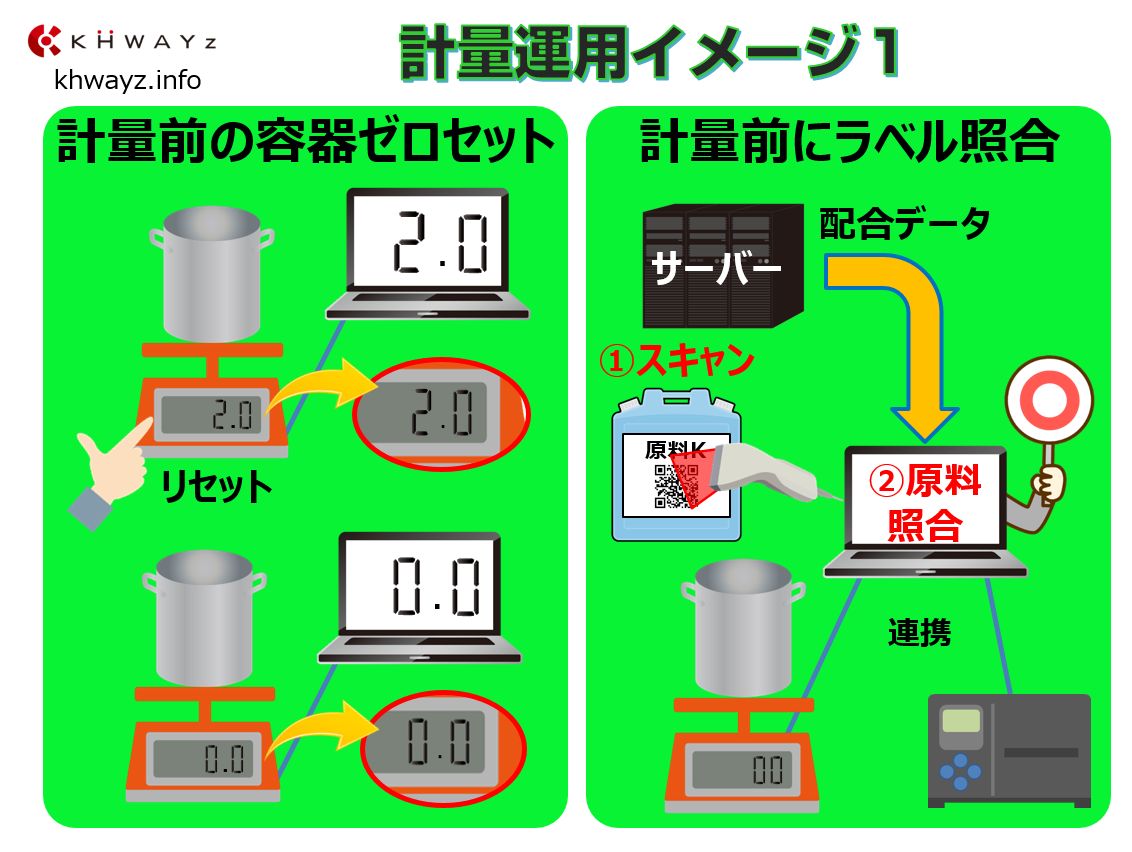 計量（秤量）システム運用例。原料ラベルスキャン