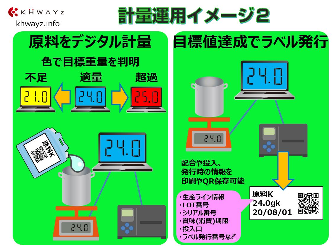 計量（秤量）システム運用例。秤量ラベル発行