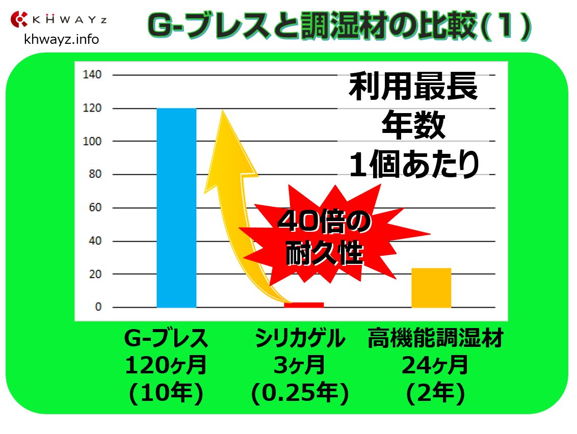 G-ブレス利用耐用年数