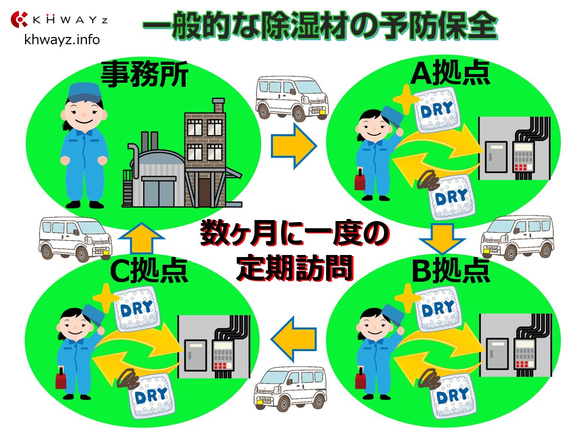 シリカゲルを利用した予防保全イメージ