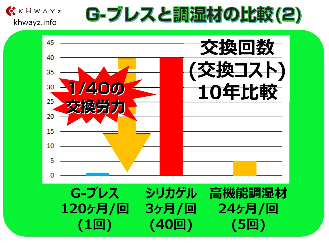 G-ブレス設備導入後の交換回数比較