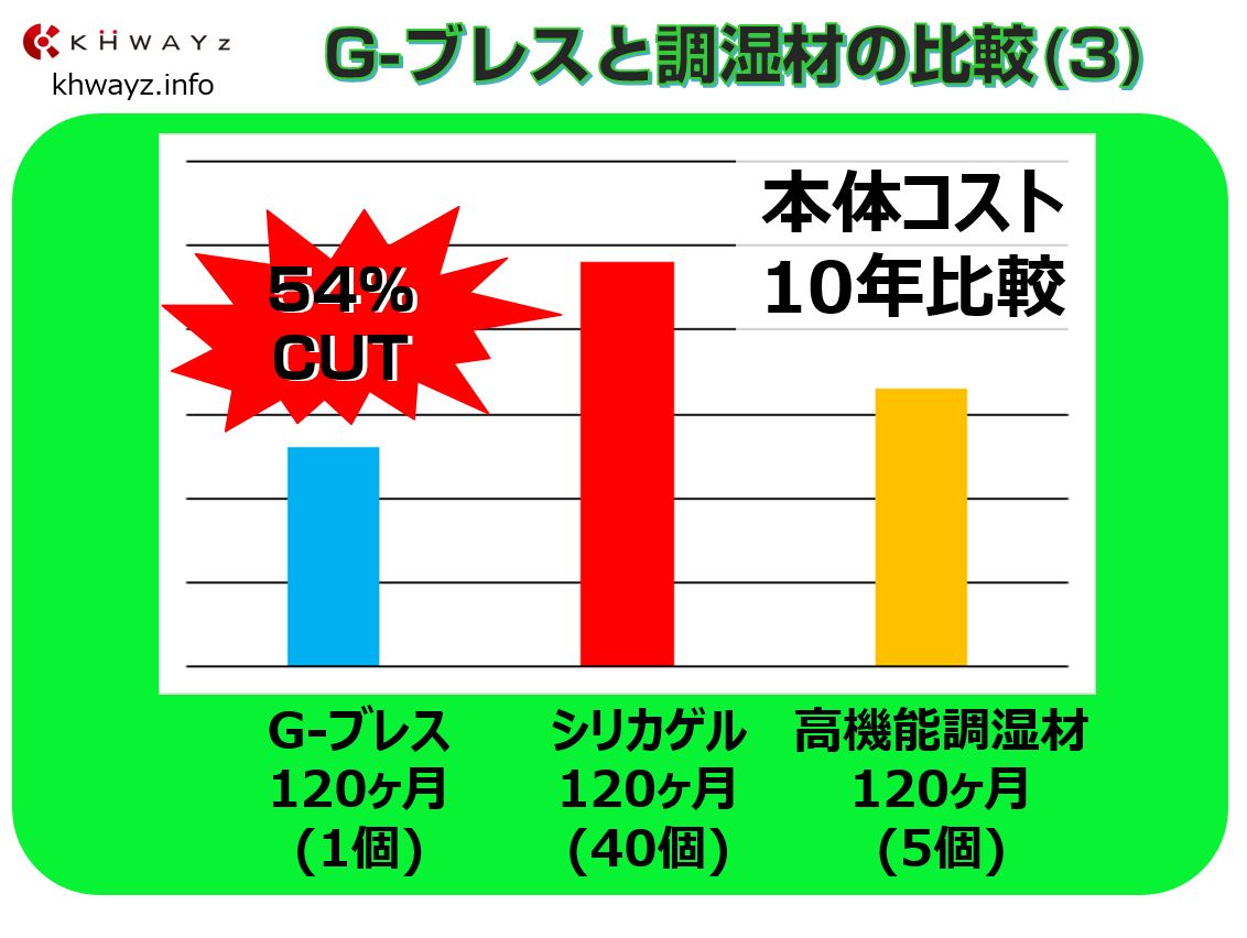 G-ブレスとシリカゲルの本体価格差異