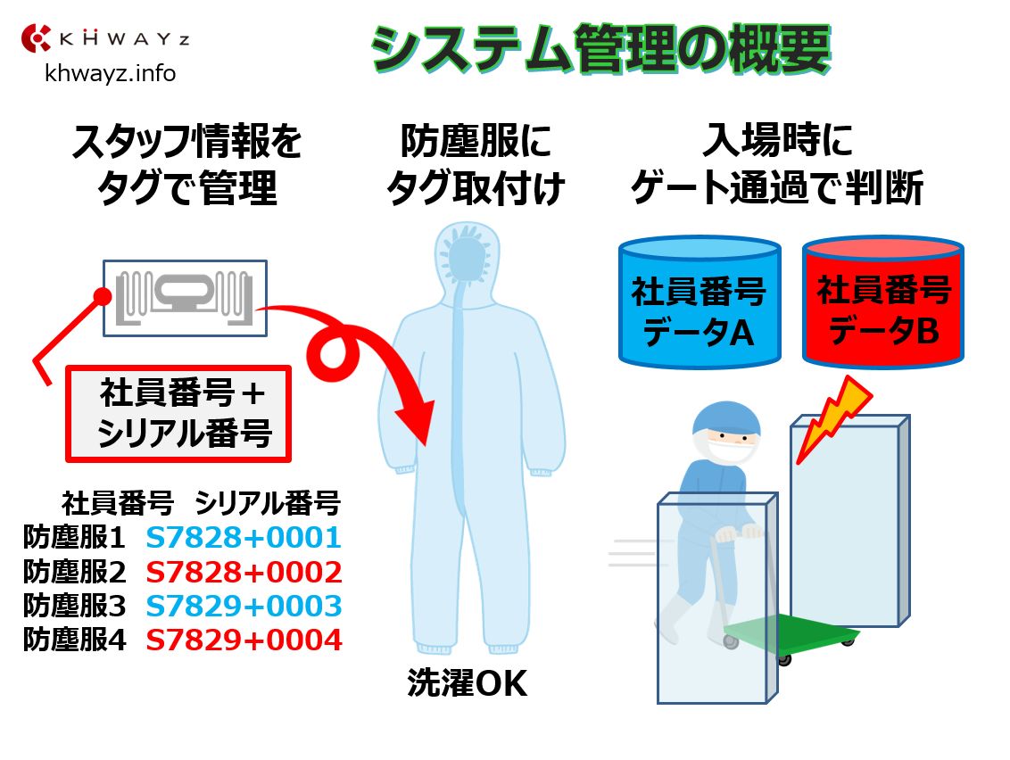 クリーンルーム異物混入システム概要と導入後の運用イメージ