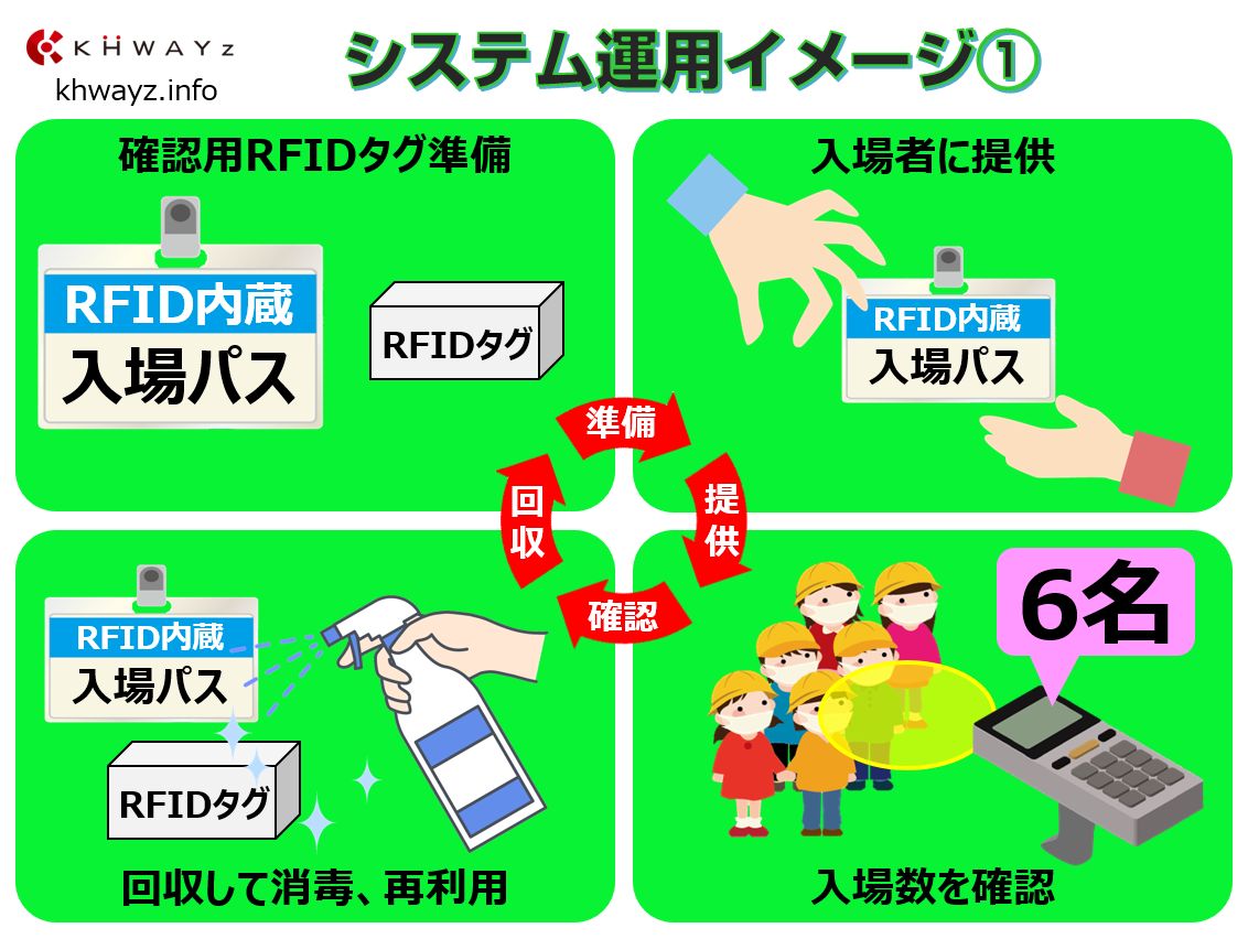 RFIDでコロナ三密防止対策