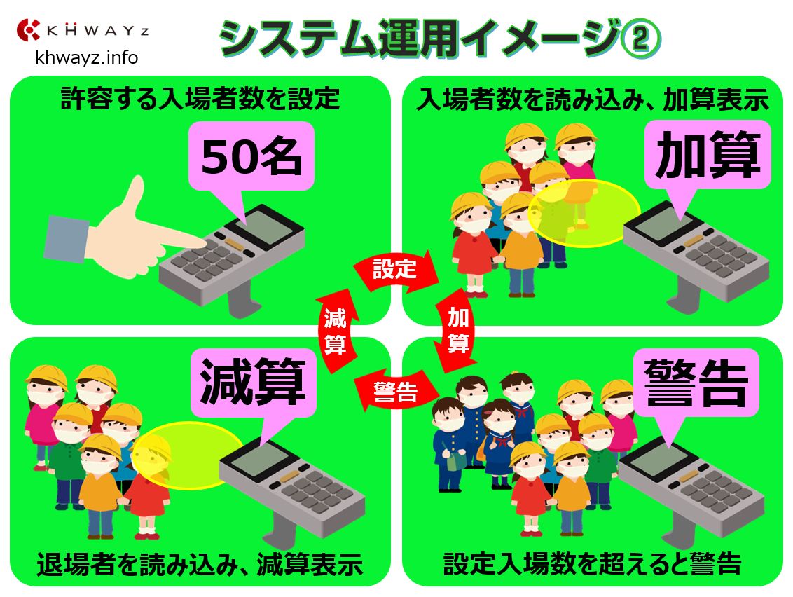 コロナのソーシャルディスタンス予防システム