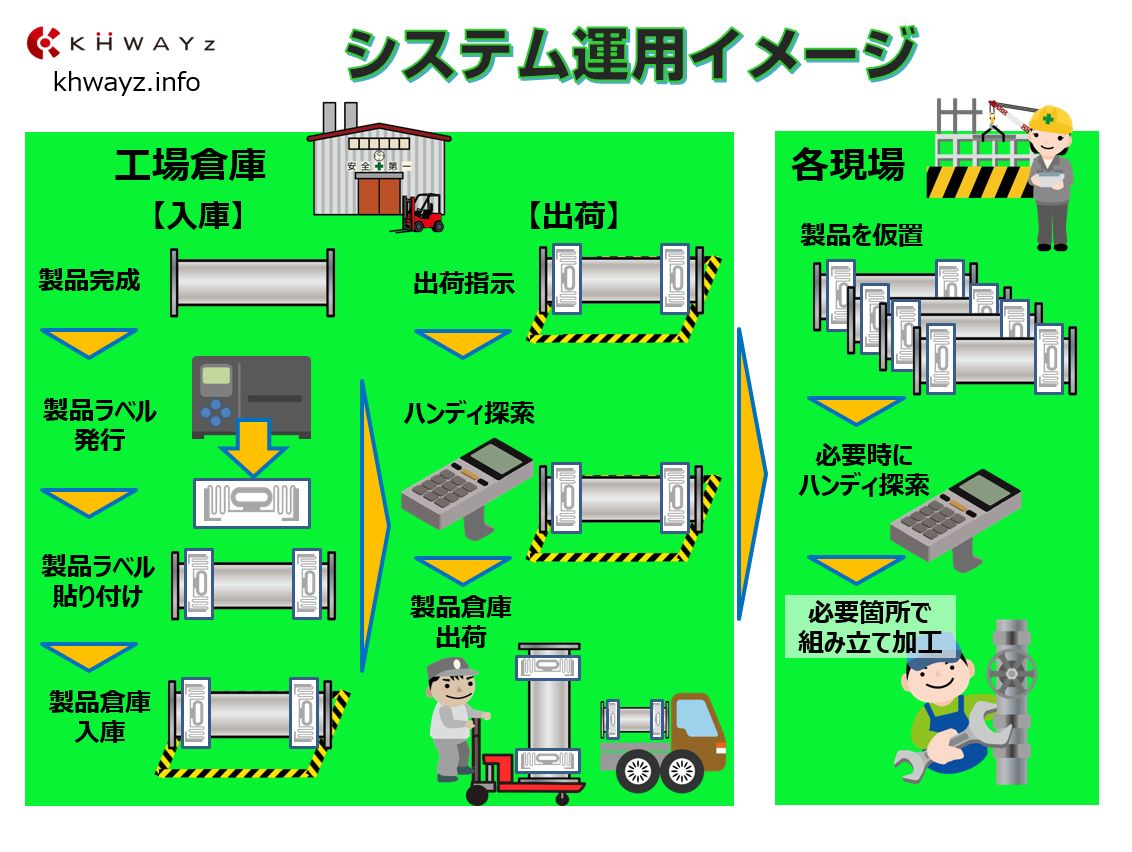 RFID出荷システム運用イメージ