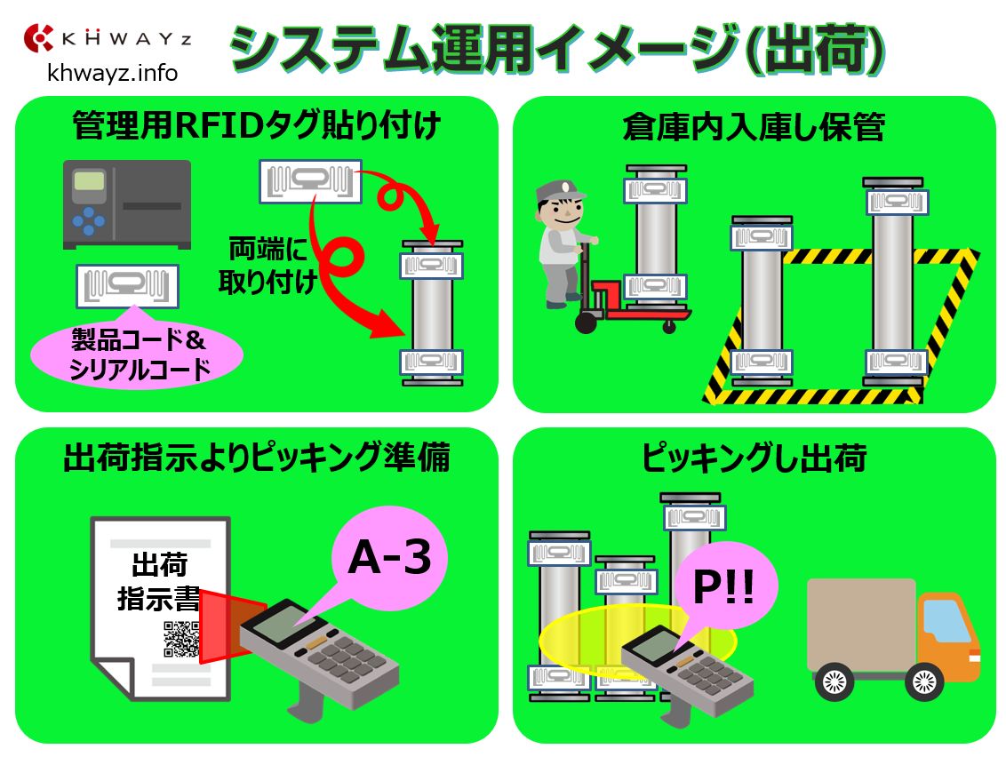 製品完成後のRFID出荷システム運用