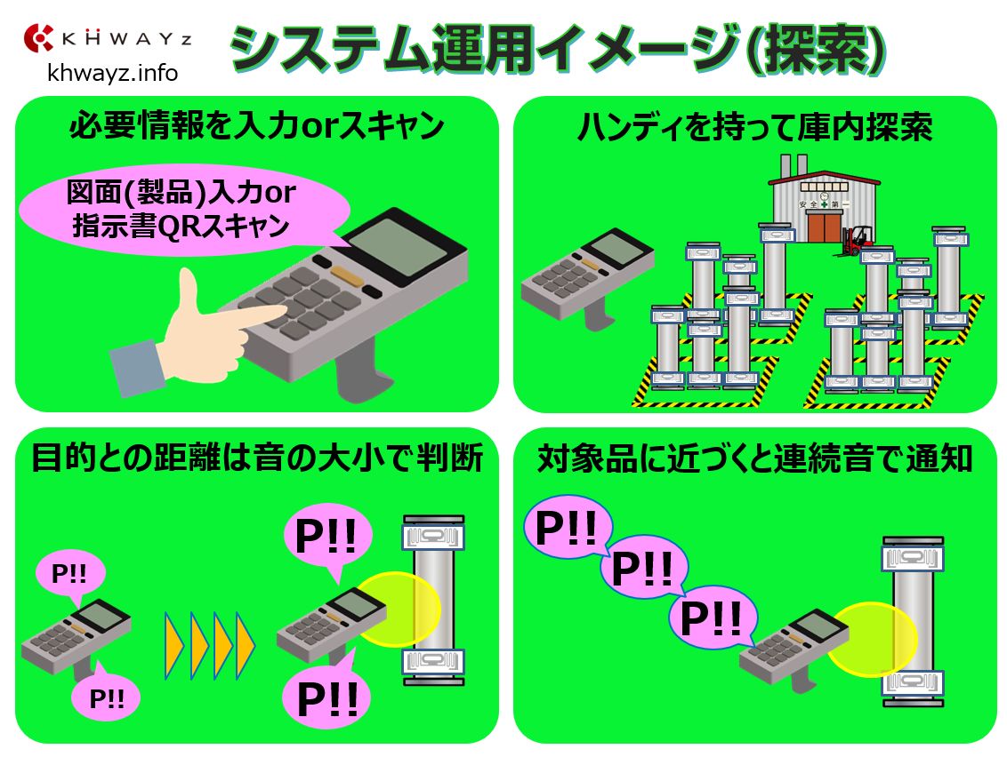 RFID活用の製品探索システム