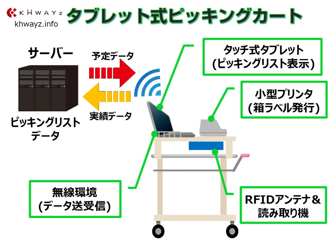 RFID搭載ピッキングカート概要