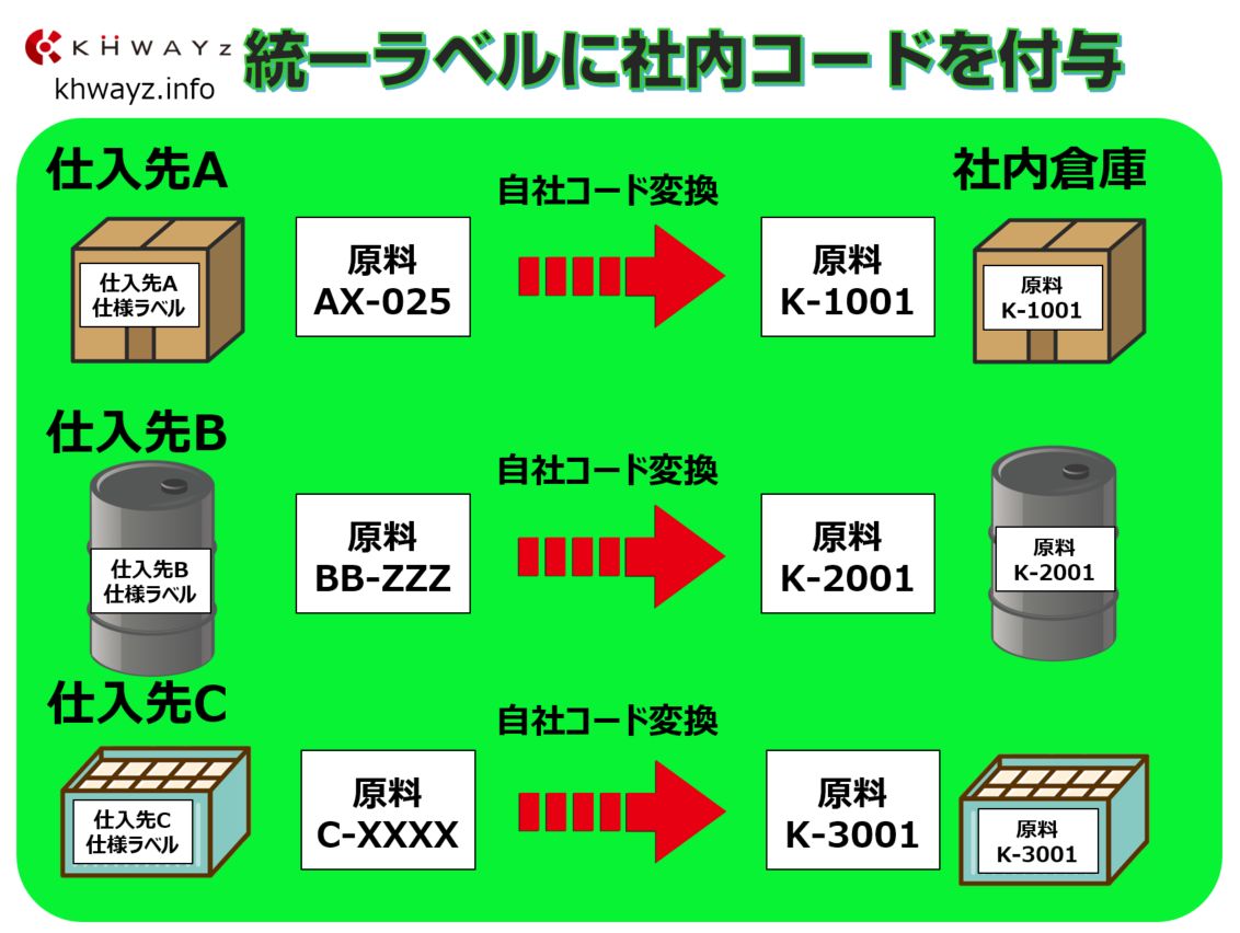 原料ラベルに社内統一コードを付与